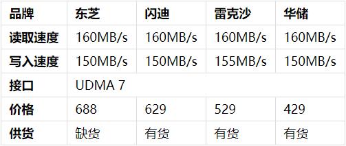 PG电子最新网站入口为高清而生 摄影师必备高速CF存储卡推荐(图6)