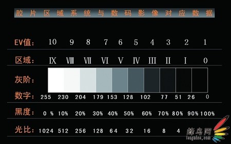 PG电子最新网站入口认识数码相机的宽容度(图1)