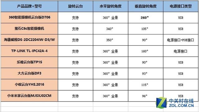 PG电子最新网站入口物美价廉的智能摄像机怎么选？ZOL这篇评测给你答案(图59)