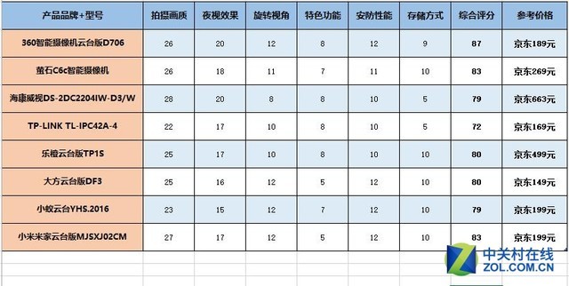 PG电子最新网站入口物美价廉的智能摄像机怎么选？ZOL这篇评测给你答案(图62)