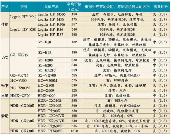 PG电子最新网站入口42款数码摄像机品质测评(图1)