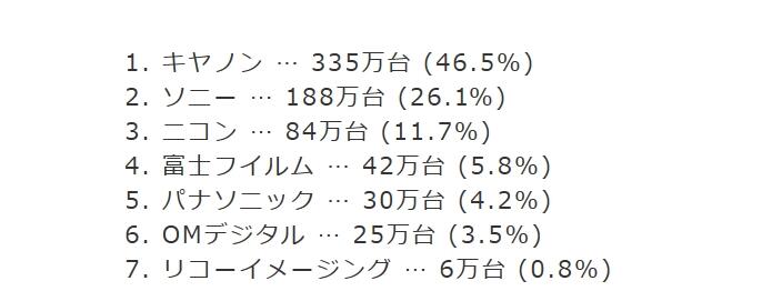 PG电子最新网站入口2022日本数码相机摄影机全球销量榜：佳能第一 索尼第二(图1)