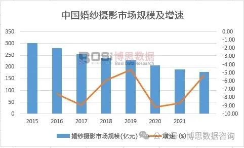 PG电子(中国)官方网站中国婚纱摄影市场现状调研与发展趋势分析(图1)