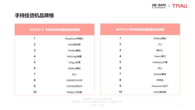 PG电子新居家旅行必备：手持挂烫机引领衣护新风潮 CBNData报告(图4)