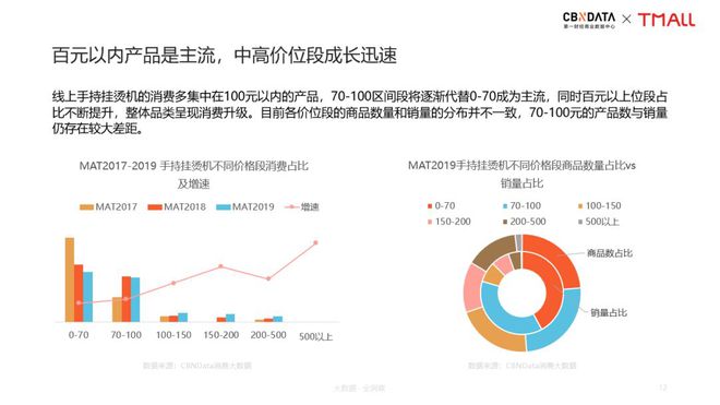 PG电子新居家旅行必备：手持挂烫机引领衣护新风潮 CBNData报告(图3)