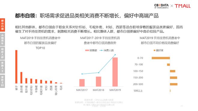 PG电子新居家旅行必备：手持挂烫机引领衣护新风潮 CBNData报告(图5)