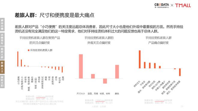 PG电子新居家旅行必备：手持挂烫机引领衣护新风潮 CBNData报告(图6)