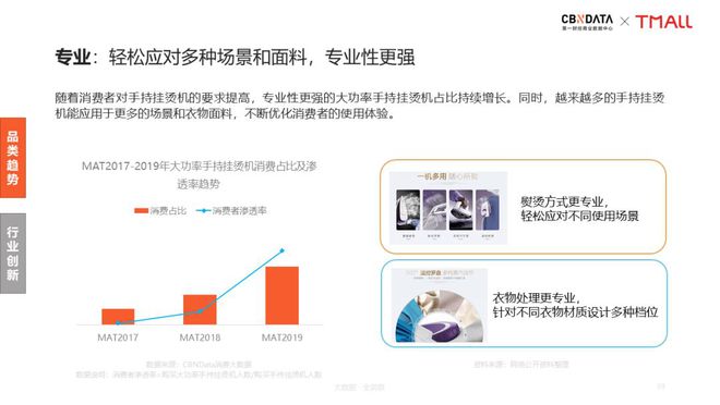 PG电子新居家旅行必备：手持挂烫机引领衣护新风潮 CBNData报告(图10)