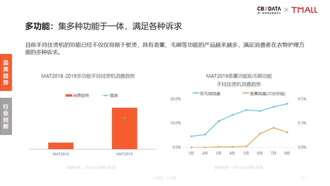 PG电子新居家旅行必备：手持挂烫机引领衣护新风潮 CBNData报告(图15)