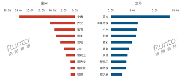 PG电子(中国)官方网站RUNTO：2024年Q1中国监控摄像头线%(图1)