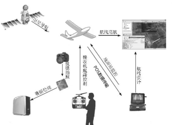 PG电子最新网站入口【技术】免像控无人机航摄系统在1：500地形图测绘中的应用(图1)