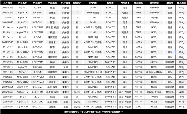 PG电子最新网站入口索尼21款全幅微单完全梳理 终于搞懂了(图2)