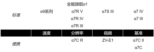 PG电子最新网站入口索尼21款全幅微单完全梳理 终于搞懂了(图4)