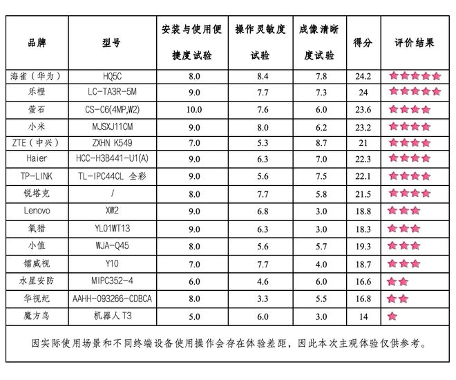 PG电子(中国)官方网站15款家用摄像头测评13款未达标！涉及小米、Lenovo(图2)