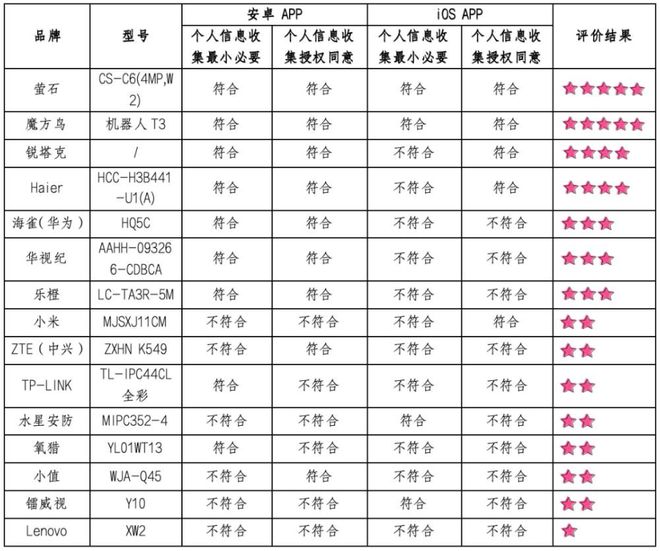 PG电子(中国)官方网站15款家用摄像头测评13款未达标！涉及小米、Lenovo(图1)