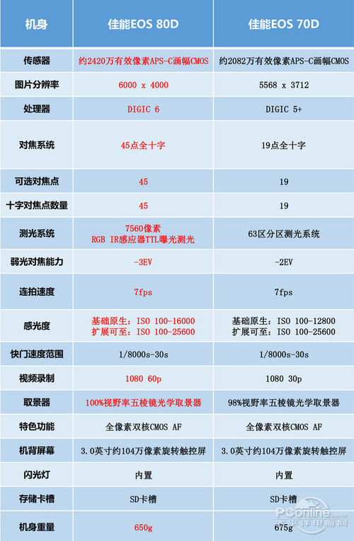 星空体育佳能EOS 80D全面上市(图4)